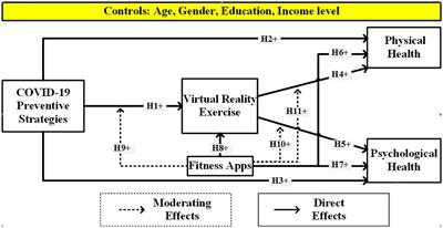 The association between COVID-19 preventive strategies, virtual reality exercise, use of fitness apps, physical, and psychological health: testing a structural equation moderation model